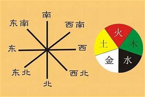 房子五行|五行方位对应的方向 – 房子风水八个方位